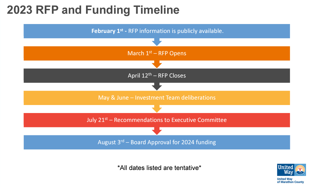Timeline 